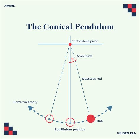 ophysics the conical pendulum